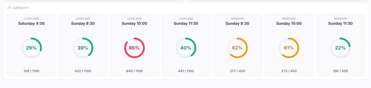 Capacity gauges showing per-service attendance percentages across Loveland and Windsor campuses