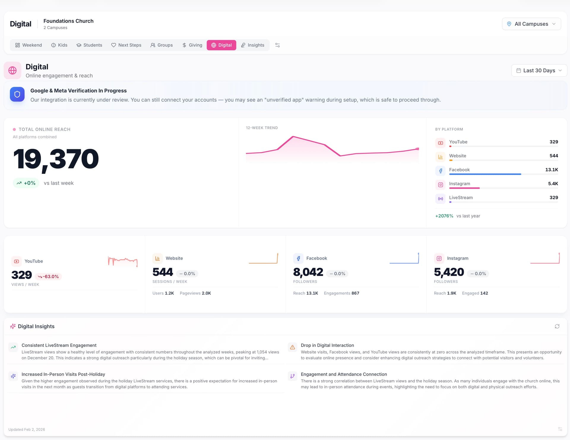 Digital Ministry Dashboard showing 19,370 total online reach across YouTube, Facebook, Instagram, and website