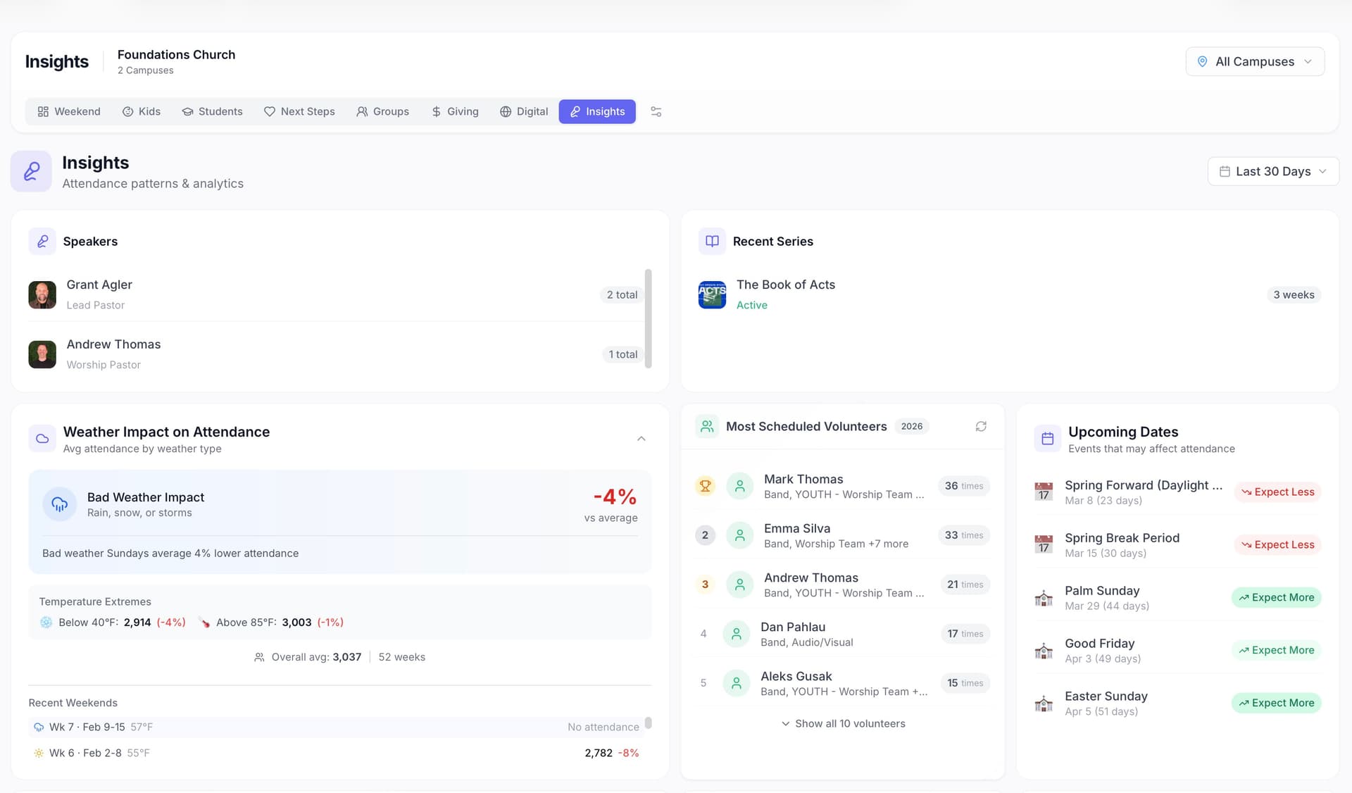 Insights Dashboard showing speakers, weather impact on attendance, top volunteers, and upcoming dates