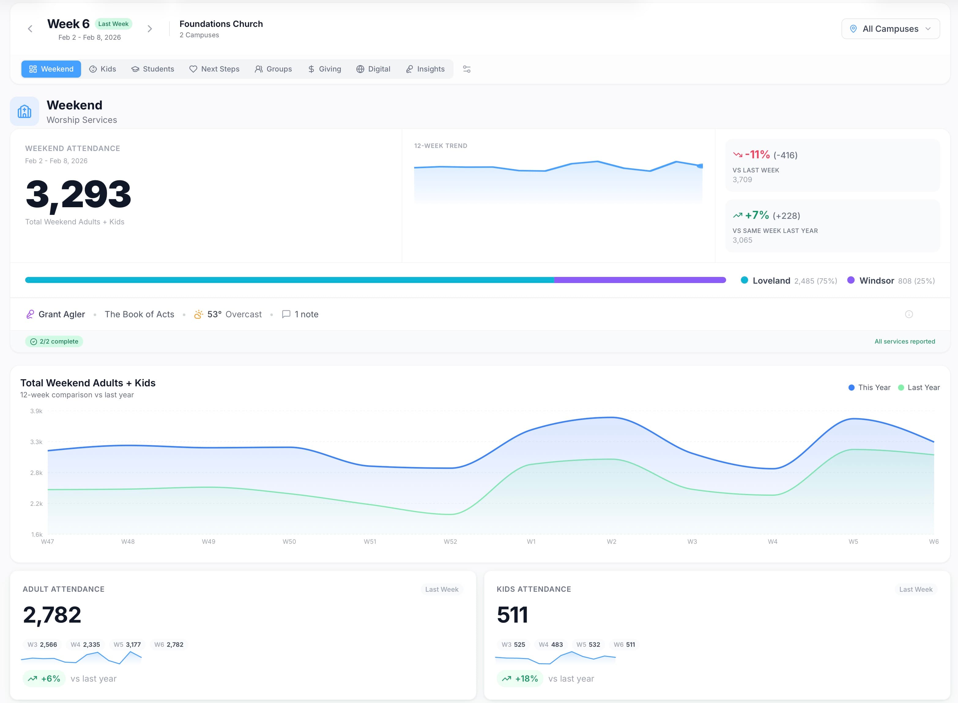 Vitals Weekend Dashboard showing 3,293 total attendance with 12-week trends and year-over-year comparison