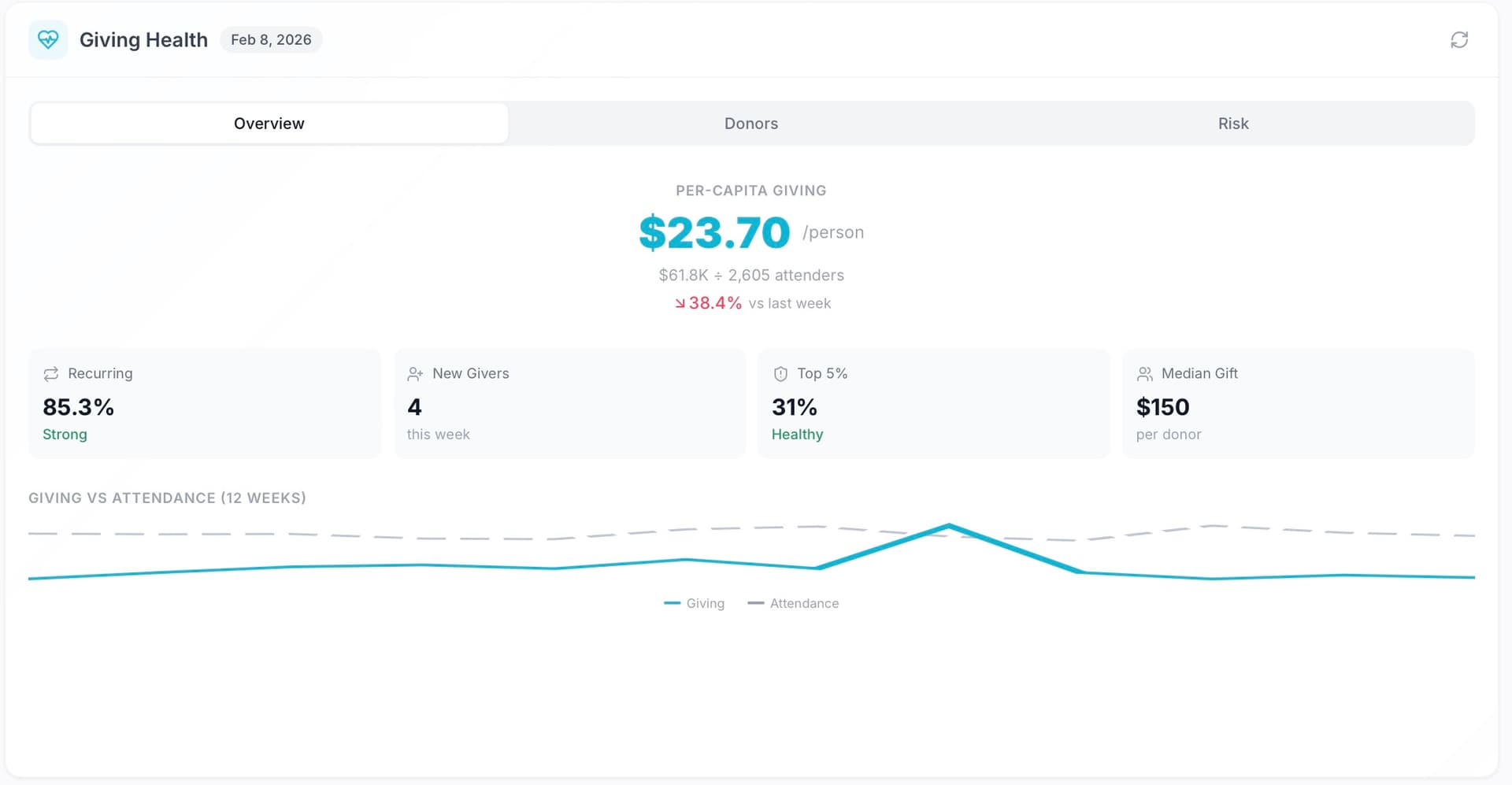 Giving Health dashboard showing per-capita giving, recurring donor rate, new givers, and giving vs attendance trends