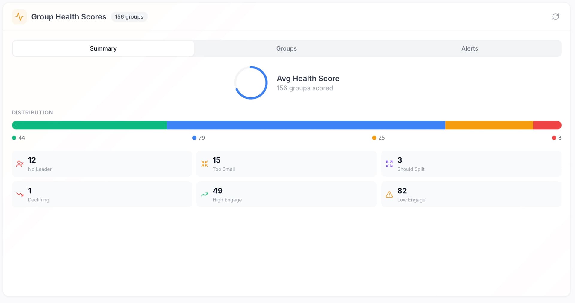 Group Health Scores showing distribution across 156 groups with alerts for no leader, too small, should split, and low engagement