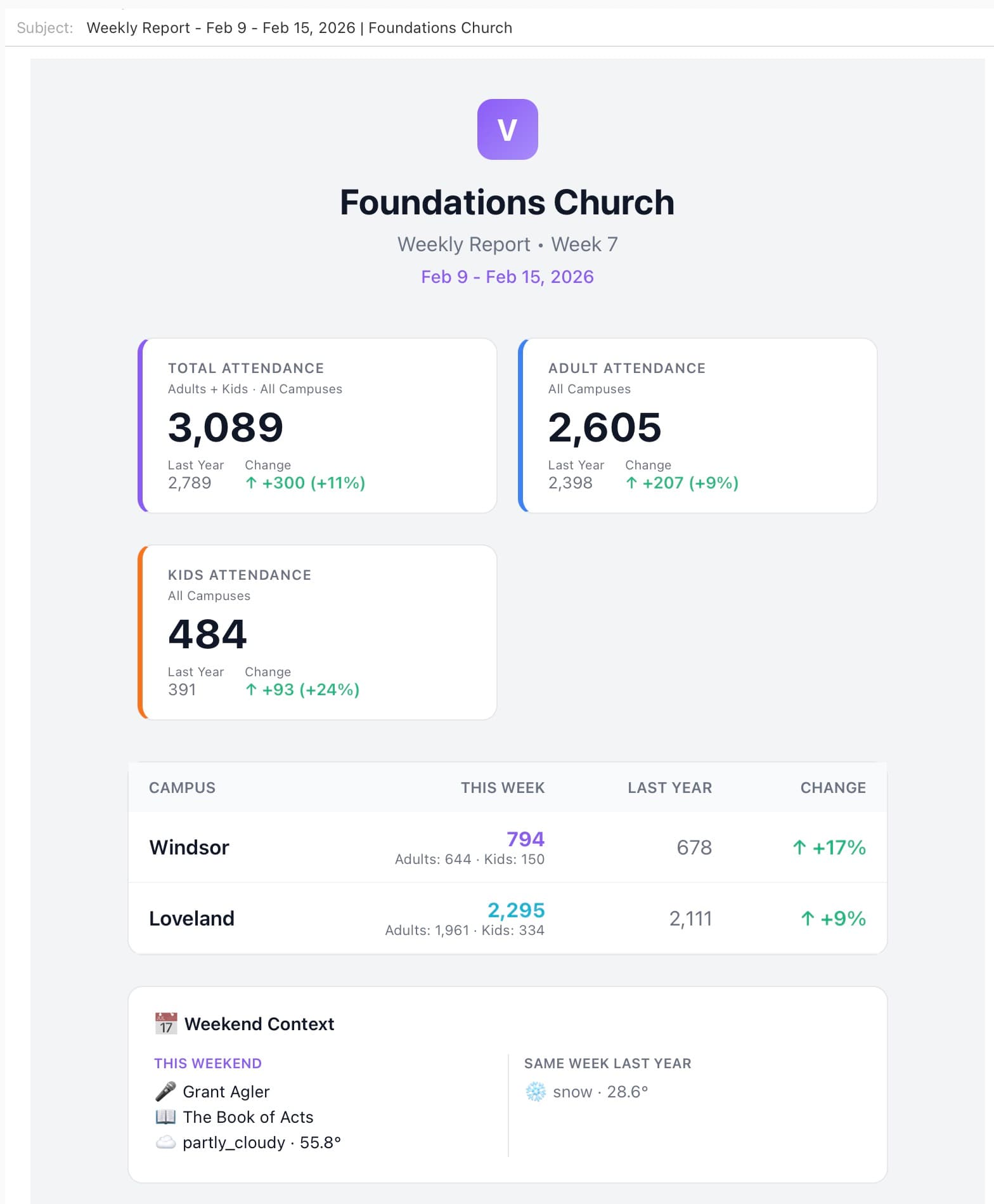 Vitals weekly report email showing attendance, campus breakdowns, and weekend context