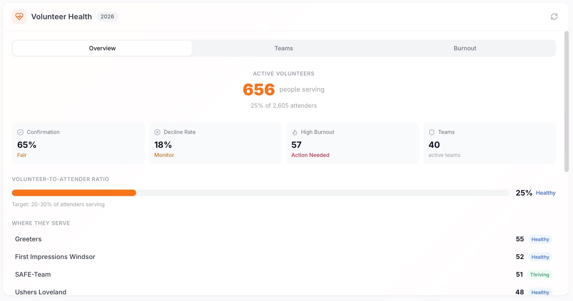 Volunteer Health dashboard showing 656 active volunteers, confirmation and decline rates, burnout alerts, and team breakdown
